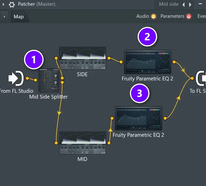 FL Studio Patcher map with the Mid Side Splitter numbered 1, the side path EQ numbered 2 and the mid path EQ numbered 3