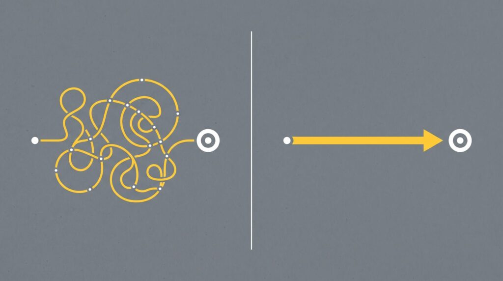 Split illustration: a long tangled path of clicks on the left and one short straight arrow to the same target on the right, like a keyboard shortcut