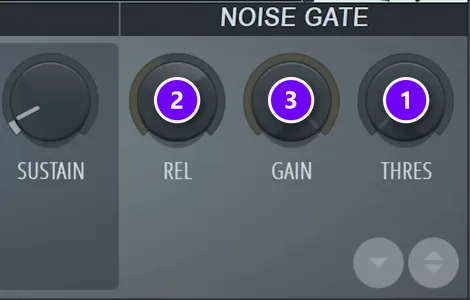 Fruity Limiter NOISE GATE section with THRES (1), REL (2) and GAIN (3) numbered