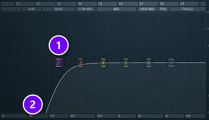 Fruity Parametric EQ 2 on a vocal with a steep low cut band (1) and nothing left below about 100 Hz (2)