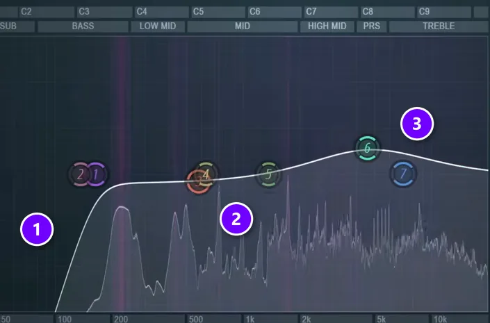 Fruity Parametric EQ 2 on a rap vocal with a steep low cut (1), the mids (2) and a presence boost under the PRS band (3) numbered