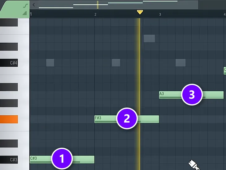 FL Studio piano roll bass line on the chord roots C#3, F#3 and A3, numbered 1 to 3
