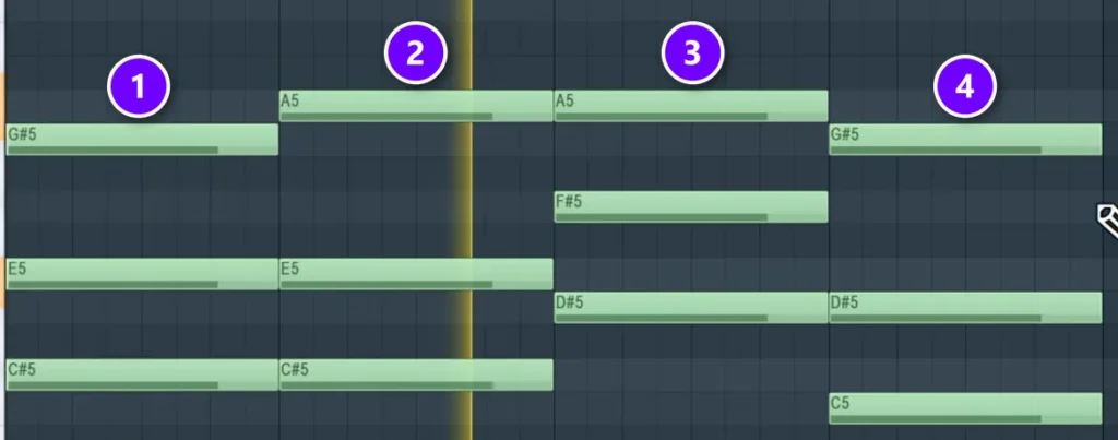 FL Studio piano roll with a four-chord loop in C# harmonic minor, chords numbered 1 to 4