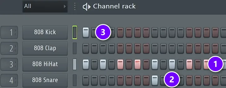 FL Studio Channel Rack trap pattern with hi-hats on every 2nd step numbered 1, the snare on beat 3 numbered 2 and the kick on beat 1 numbered 3