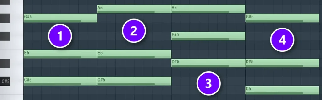 FL Studio Piano roll with a four-chord loop in C# harmonic minor, one chord per bar numbered 1 to 4