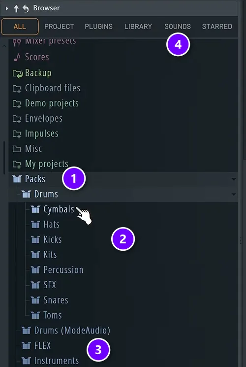 FL Studio Browser with the Packs folder numbered 1, its Drums sub-folders numbered 2, more pack folders numbered 3 and the SOUNDS tab numbered 4