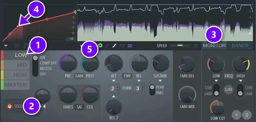 FL Studio Maximus with the LOW band, SOLO, MONITOR, the threshold point and POST gain numbered