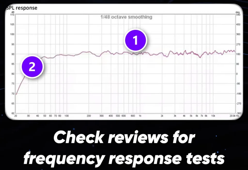 Frequency response chart from Mix Elite's gear video with the flat mids and highs (1) and the bass roll-off (2) numbered, captioned check reviews for frequency response tests