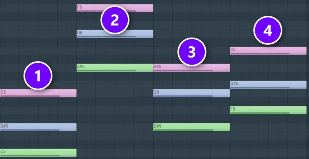 FL Studio Piano Roll with the 1-7-3-4 progression in C minor as four plain triads, Cm, B♭ (A#), E♭ (D#) and Fm, numbered 1 to 4