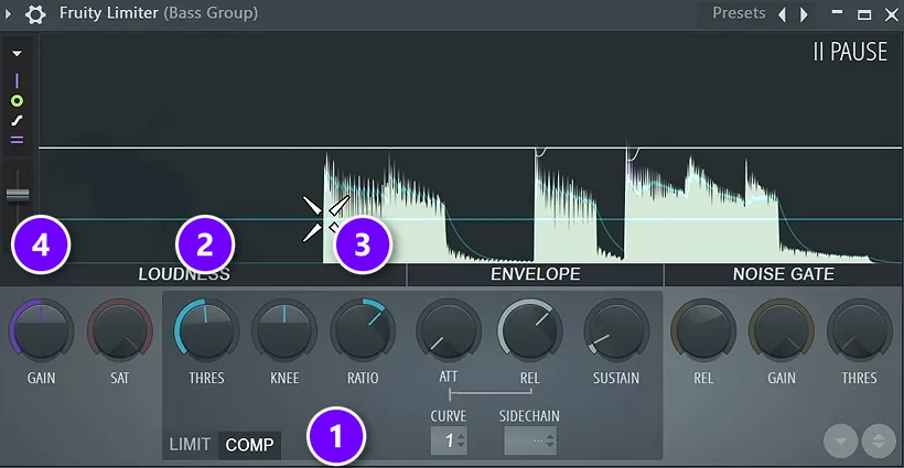 FL Studio Fruity Limiter in COMP mode (1) with the THRES (2), RATIO (3) and GAIN (4) knobs numbered and a bass group's waveform in the display
