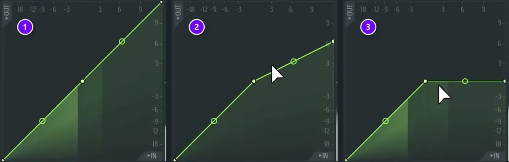 Three FL Studio Maximus curves side by side: a straight line with no compression (1), a line that bends into compression (2) and a flat line that limits (3)