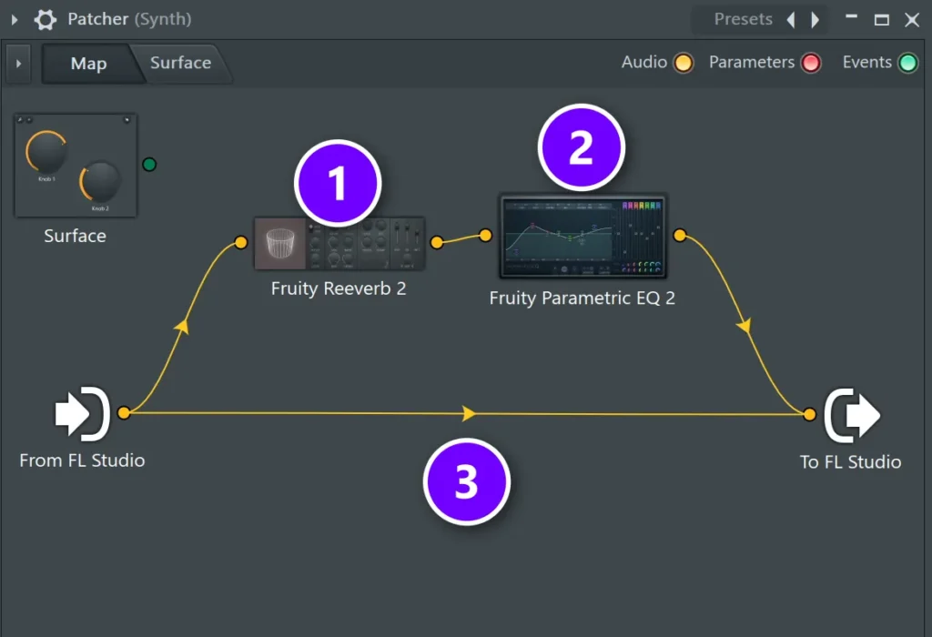 FL Studio Patcher Map with Fruity Reeverb 2 (1) feeding Fruity Parametric EQ 2 (2) on the wet path while the dry cable (3) runs straight to To FL Studio