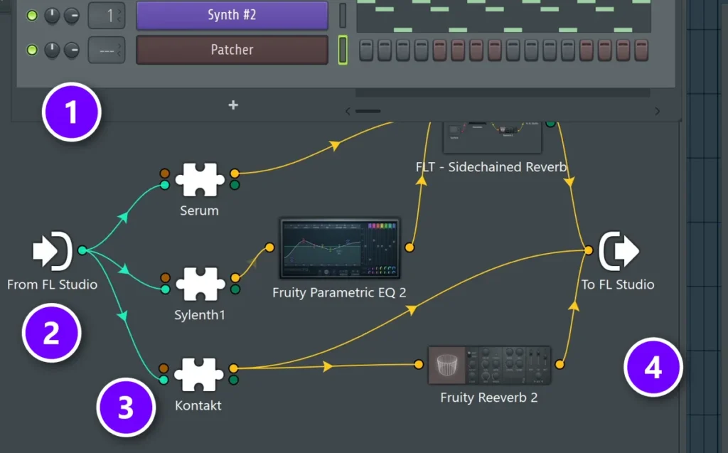 Patcher in the FL Studio Channel Rack (1) with green event cables from From FL Studio (2) to Serum, Sylenth1 and Kontakt (3), each with its own effects, merging at To FL Studio (4)