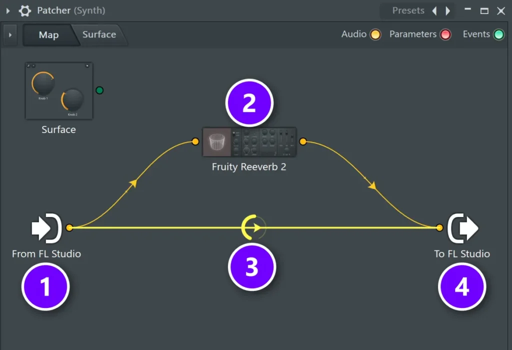 FL Studio Patcher Map with From FL Studio (1), a fully wet Fruity Reeverb 2 path (2), a straight dry cable with its volume arrow (3) and To FL Studio (4)