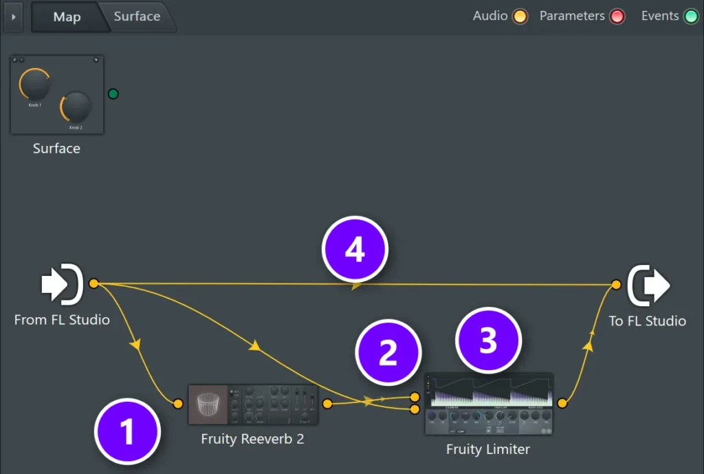 FL Studio Patcher sidechain reverb: Fruity Reeverb 2 (1) into Fruity Limiter (3), a dry cable into the limiter's second input (2) and the straight dry path (4)