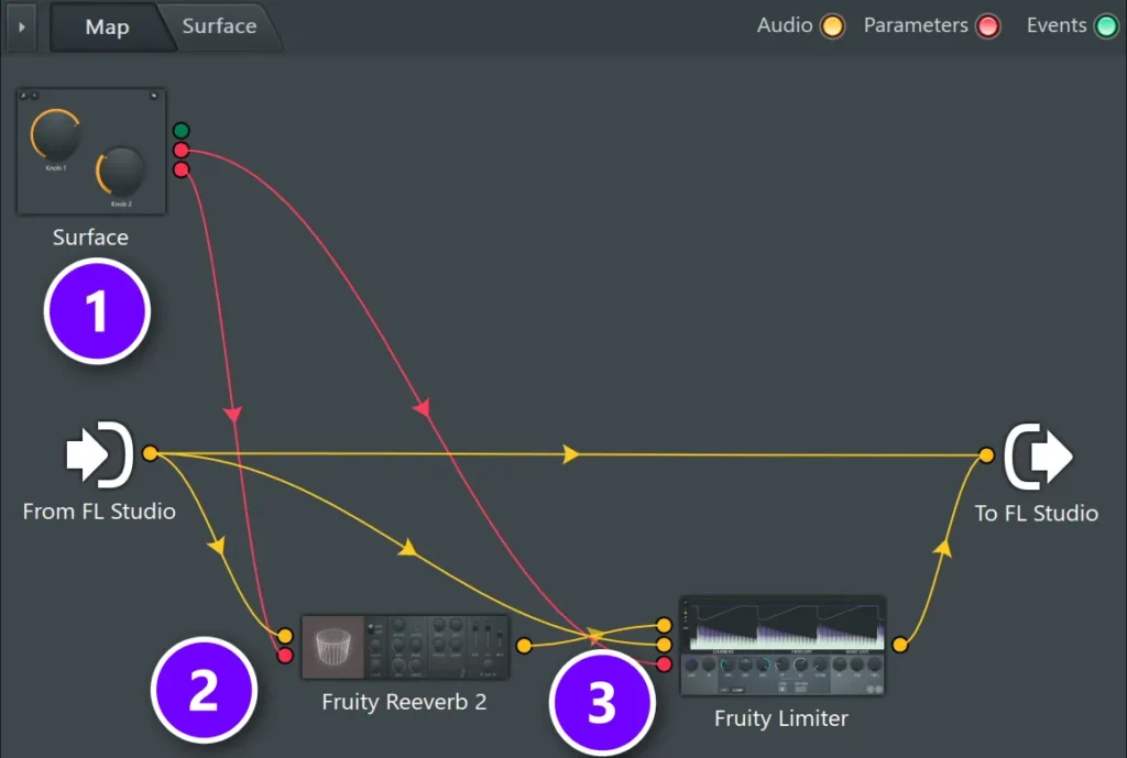 FL Studio Patcher Map with red parameter cables from the Surface (1) to Fruity Reeverb 2 (2) and Fruity Limiter (3)