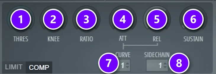 Fruity Limiter COMP controls numbered: THRES (1), KNEE (2), RATIO (3), ATT (4), REL (5), SUSTAIN (6), CURVE (7) and SIDECHAIN (8)