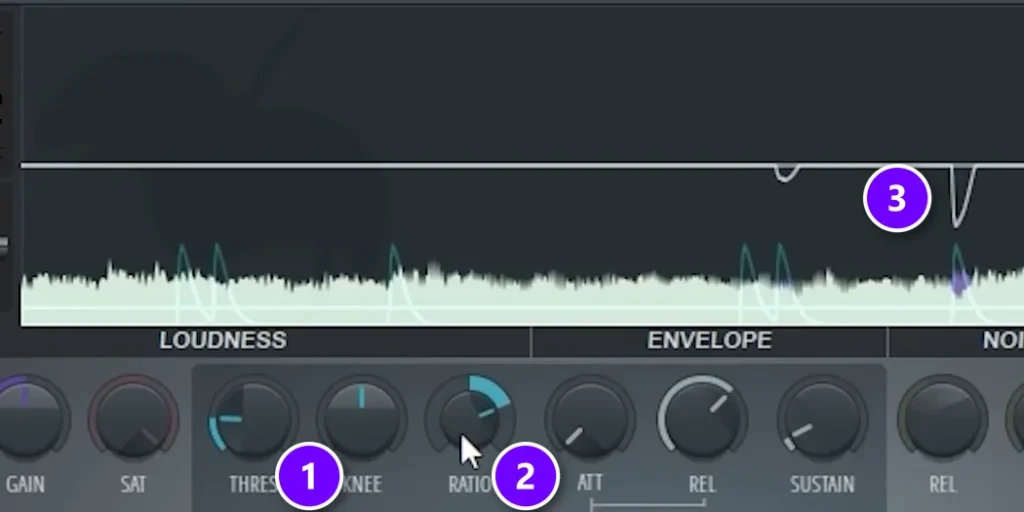 Fruity Limiter display with THRES lowered (1), RATIO raised (2) and the white gain line dipping on a kick hit (3)