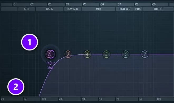 Parametric EQ 2 on a vocal with band 1 as a steep high pass at 146 Hz (1) and nothing left under 100 Hz (2)