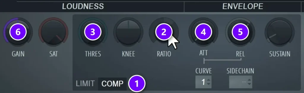 Fruity Limiter in FL Studio with COMP (1), RATIO (2), THRES (3), ATT (4), REL (5) and GAIN (6) numbered