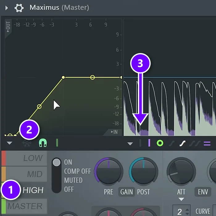 Maximus with the HIGH band (1), its bottom point moved right to make a gate (2) and the gaps between hits in the monitor (3) numbered