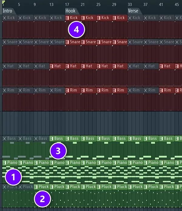 Additive arrangement in the FL Studio Playlist: piano from bar 1 (1), pluck from bar 9 (2), bass from bar 13 (3) and drums at the hook on bar 17 (4)