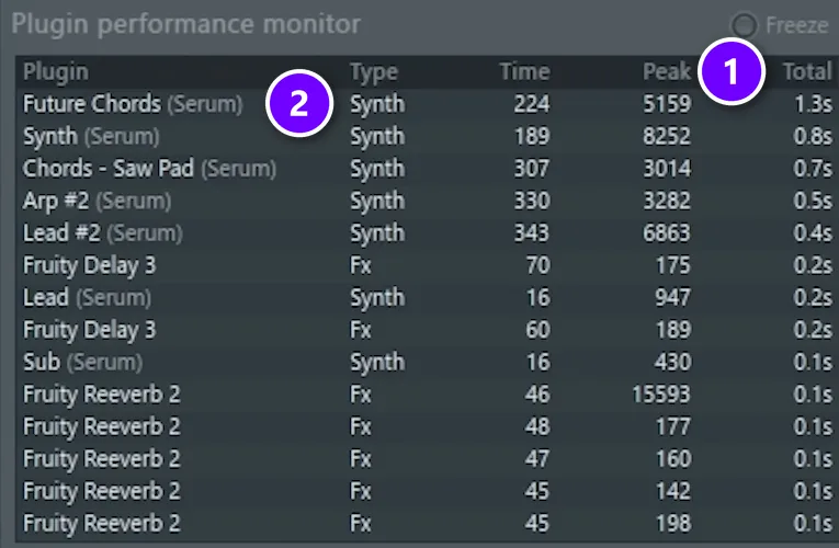 FL Studio Plugin performance monitor sorted by the Total column numbered 1, with the heaviest plugin numbered 2