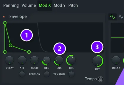 FL Studio channel envelope on Mod X with a fast decay shape (1), decay, sustain and release knobs (2) and the amount at 100% (3)