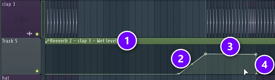 FL Studio Playlist with a Reeverb 2 Wet level automation clip (1) rising (2) to a plateau (3) and dropping off (4)