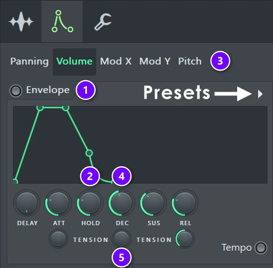 FL Studio Sampler Channel settings envelope tab with the Envelope switch (1), HOLD (2), the Pitch tab (3), DEC (4) and the decay tension knob (5) numbered