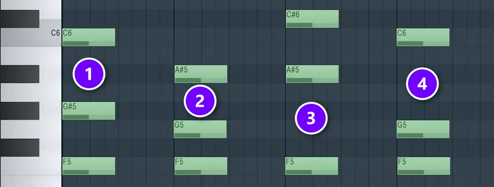 FL Studio Piano roll with four F minor chords (1 to 4) that all keep F5 at the bottom while the notes above move