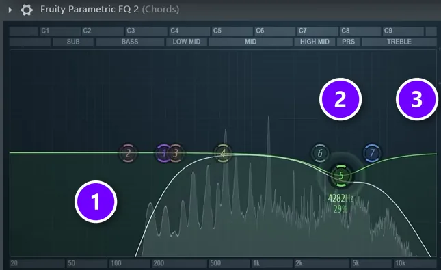 Fruity Parametric EQ 2 on the chords with a low cut (1), a cut at 4282 Hz (2) and a high cut (3)