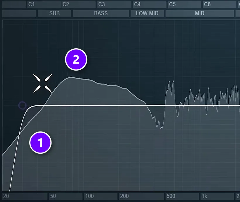 FL Studio Parametric EQ 2 on the master with the 30 Hz low cut (1) and the kick and bass hump starting near 40 Hz (2) numbered