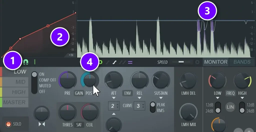 FL Studio Maximus with the LOW band (1), the compression curve (2), kick peaks caught above the threshold (3) and the POST knob (4) numbered