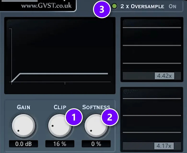 GClip clipper plugin in FL Studio with CLIP at 16% (1), SOFTNESS at 0% (2) and 2x OVERSAMPLE on (3)