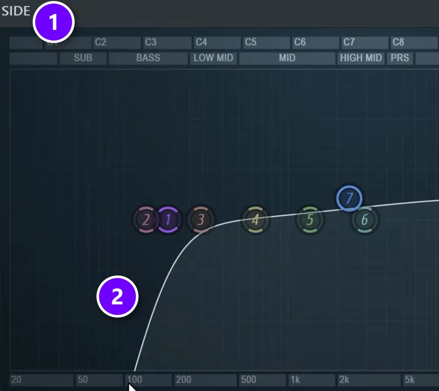 Parametric EQ 2 on the SIDE path (1) of a mid/side EQ in FL Studio Patcher, its curve (2) cutting the stereo lows so the low end is mono