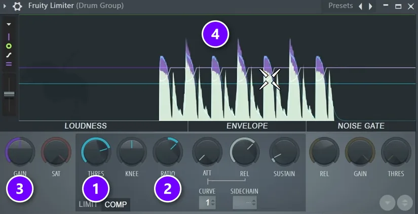 Fruity Limiter on the drum group with THRES (1), RATIO (2), GAIN (3) and the purple gain reduction on the loudest hits (4) numbered
