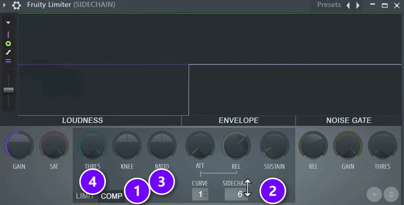 Fruity Limiter on the Sidechain group with COMP (1), the SIDECHAIN input (2), RATIO (3) and THRES (4) numbered