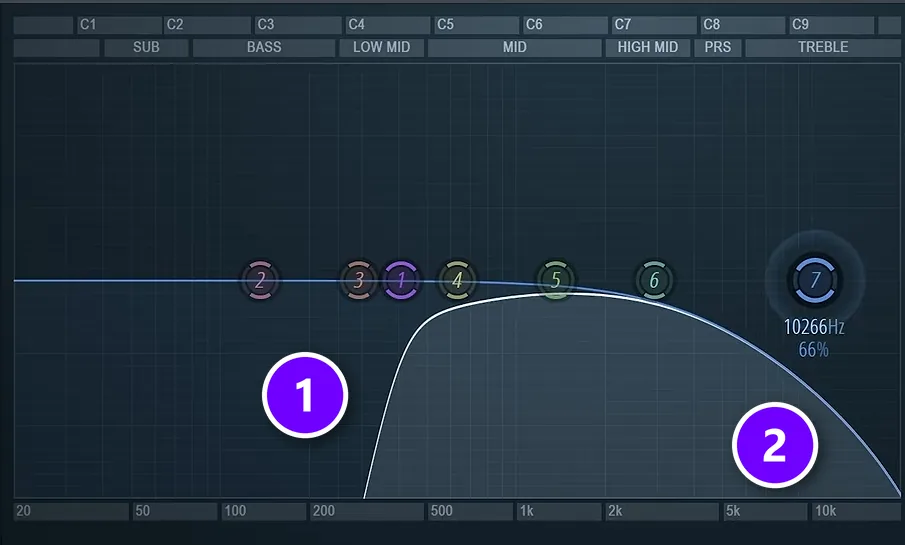 Fruity Parametric EQ 2 on a harmony with a steep low cut (1) and a wide high cut (2)