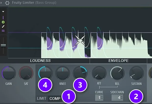 FL Studio Fruity Limiter in COMP mode on a bass group with COMP numbered 1, the SIDECHAIN box 2, RATIO 3 and THRES 4, the bass ducking under each kick