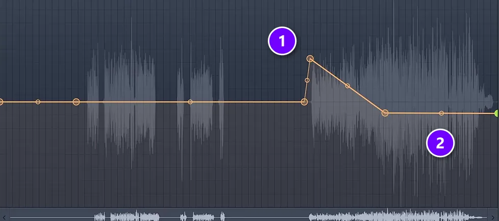 Edison volume envelope on a vocal with a raised point over a quiet passage (1) and a lowered section over a loud one (2)