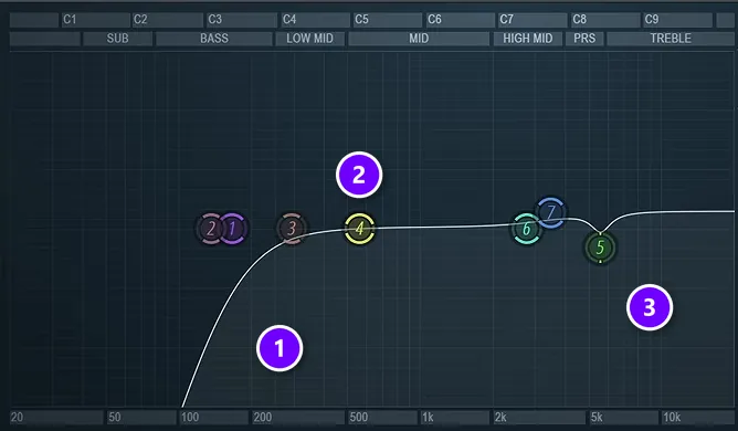 Fruity Parametric EQ 2 on a vocal with a steep low cut (1), the mids (2) and a narrow cut near 5 kHz (3) numbered