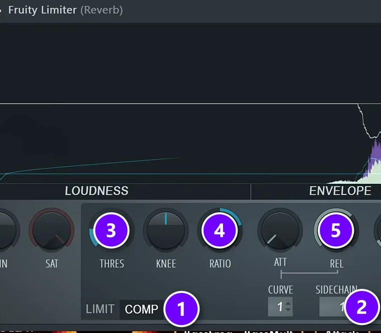 FL Studio Fruity Limiter on the reverb track with COMP, SIDECHAIN, THRES, RATIO and REL numbered 1 to 5