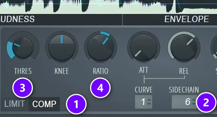 FL Studio Fruity Limiter on the SIDECHAIN mixer track with COMP numbered 1, the SIDECHAIN input numbered 2, THRES numbered 3 and RATIO numbered 4