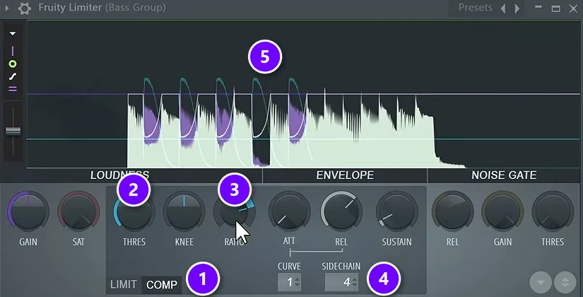 Fruity Limiter on the bass group in COMP mode (1) with threshold (2), ratio (3), the kick as SIDECHAIN input (4) and the bass ducking under each kick (5)