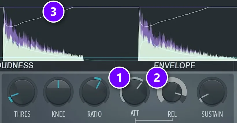 Fruity Limiter compressor display with the ATT (1) and REL (2) knobs and the gain line (3) recovering slowly after a clap