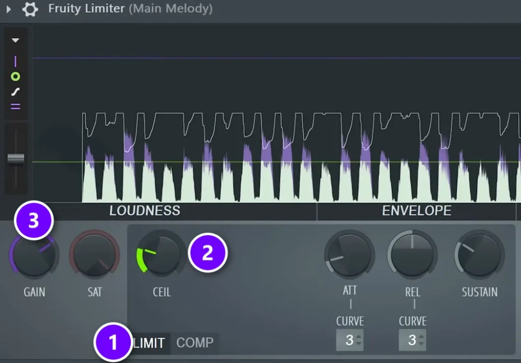 Fruity Limiter on a melody in LIMIT mode with the LIMIT button (1), CEIL knob (2) and GAIN knob (3)