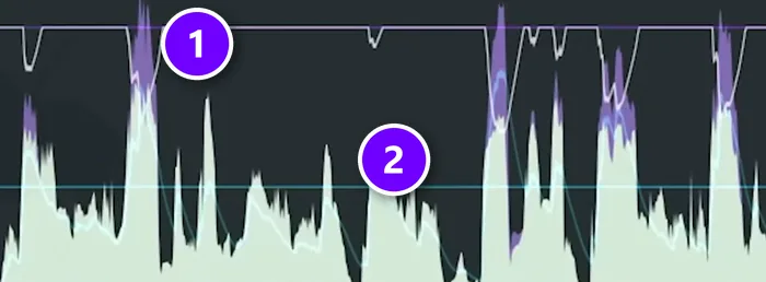 Fruity Limiter display on a vocal with only the loud peaks compressed in purple (1) and quiet words untouched (2)