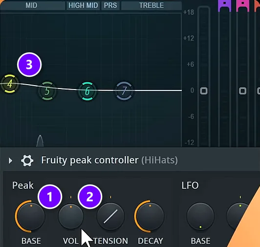 Fruity Peak Controller on the hi-hats with BASE (1) and VOL (2) under the Parametric EQ 2 band it moves (3)