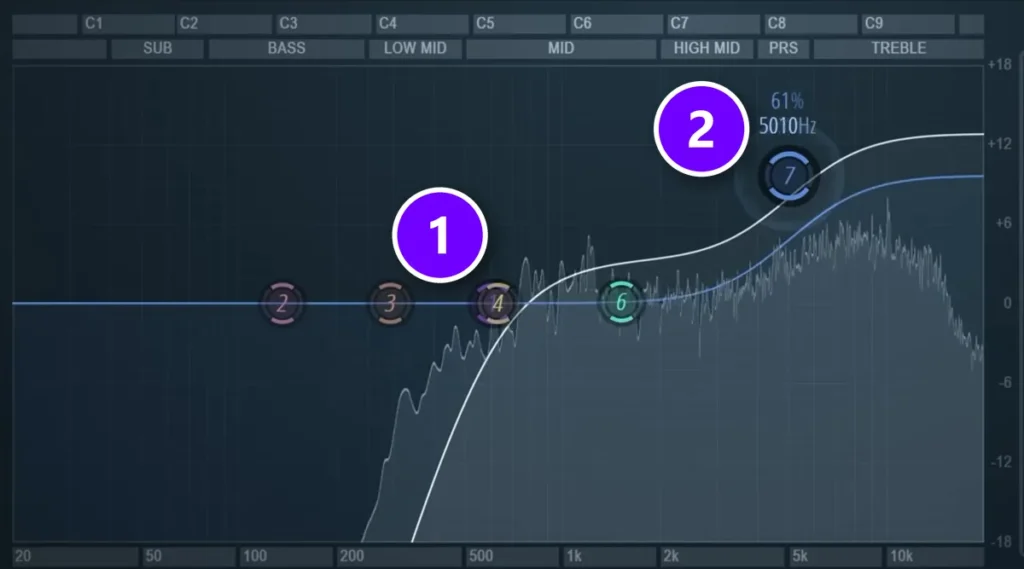 Fruity Parametric EQ 2 on a top loop with a low cut numbered 1 and a high shelf boost at 5,010 Hz numbered 2